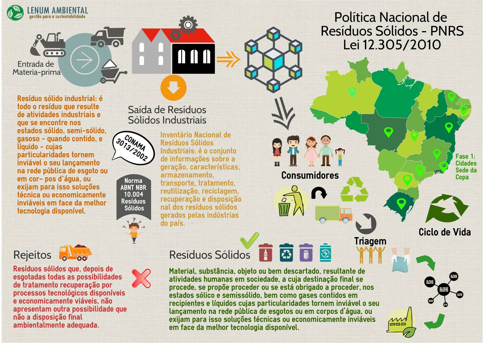 Infográfico - Política Nacional de Resíduos Sólidos - PNRS